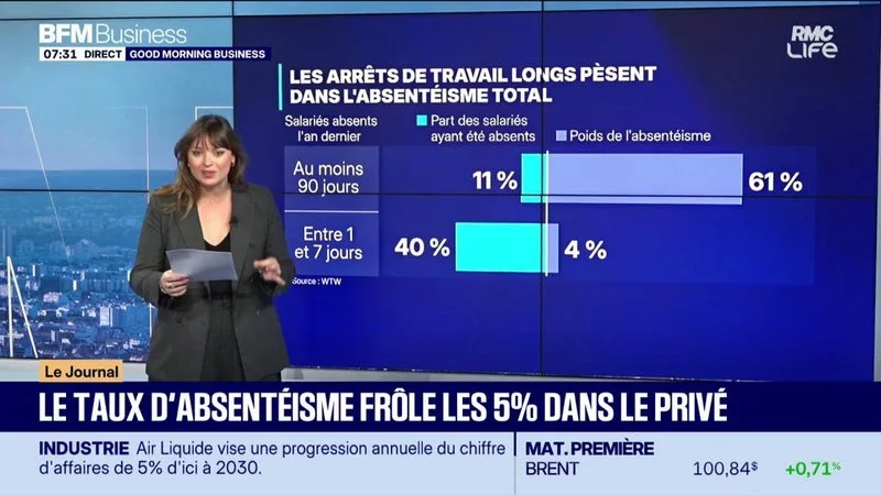 LE TAUX D’ABSENTÉISME FRÔLE LES 5% DANS LE PRIVÉ