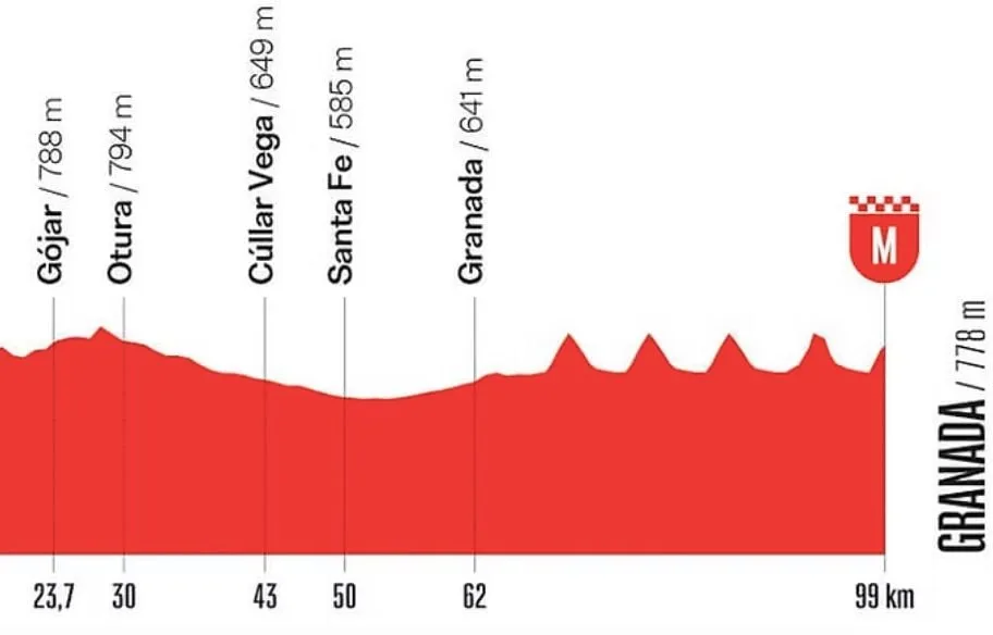 VUELTA 2026 : LE PARCOURS ET LE PROFIL DE LA 21E ÉTAPE
